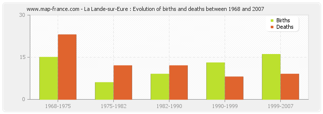 La Lande-sur-Eure : Evolution of births and deaths between 1968 and 2007